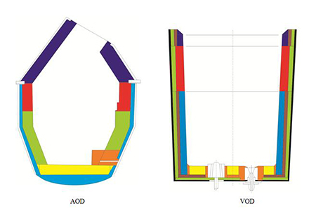 AOD爐、VOD精煉爐